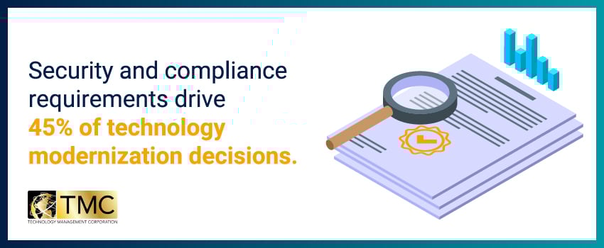 Security and compliance requirements drive 45% of technology modernization decisions.