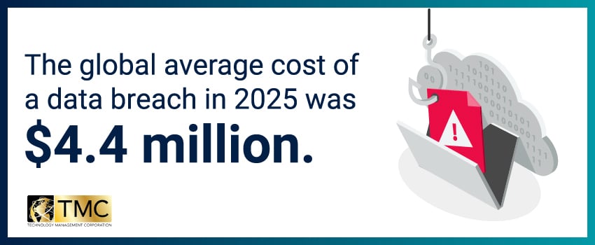 The global average cost of a data breach in 2025 was $4.4 million.