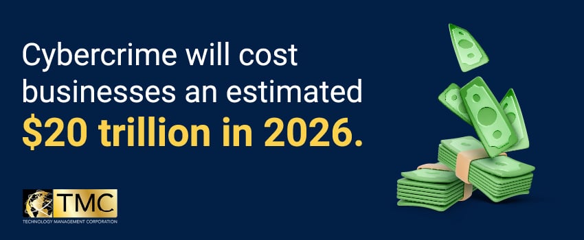 Cybercrime will cost businesses an estimated $20 trillion in 2026.