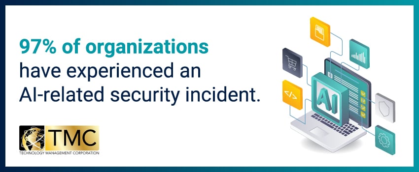 97% of organizations have experienced an AI-related security incident.