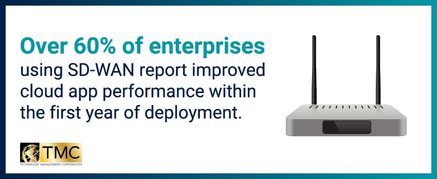 Over 60% of enterprises using SD-WAN report improved cloud app performance within the first year of deployment.