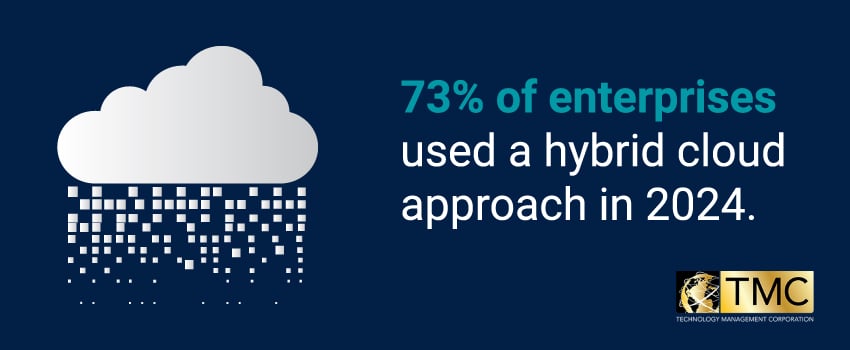 73% of enterprises used a hybrid cloud approach in 2024.