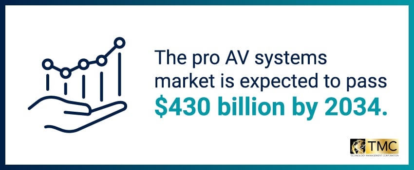 The pro AV systems market is expected to pass $430 billion by 2034.