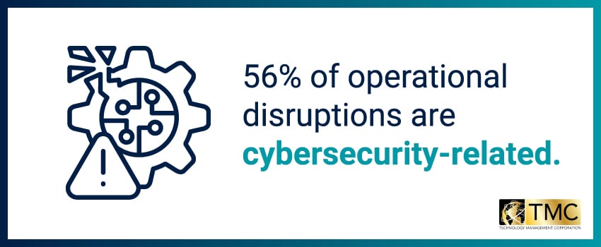 56% of operational disruptions are cybersecurity-related.