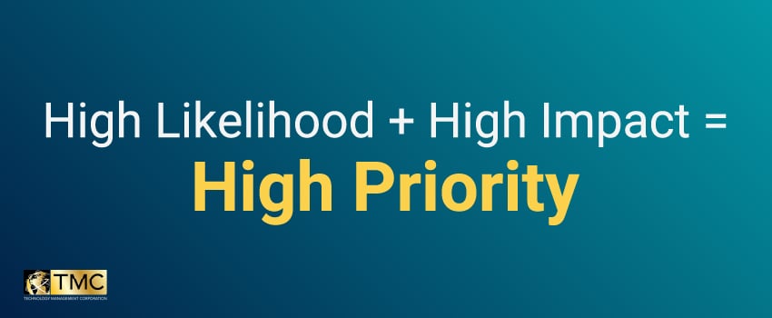 White text that says "High Likelihood + High Impact = High Priority" on a blue background.