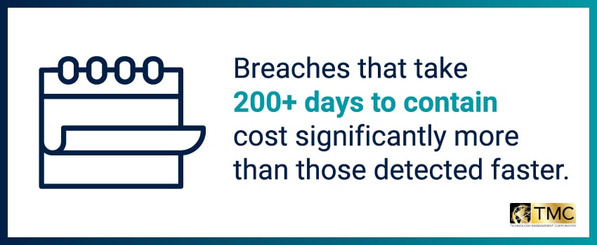 Breaches that take 200+ days to contain cost significantly more than those detected faster.