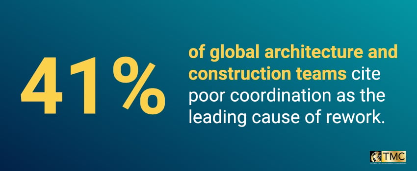 41% of global architecture and construction teams cite poor coordination as the leading cause of rework.