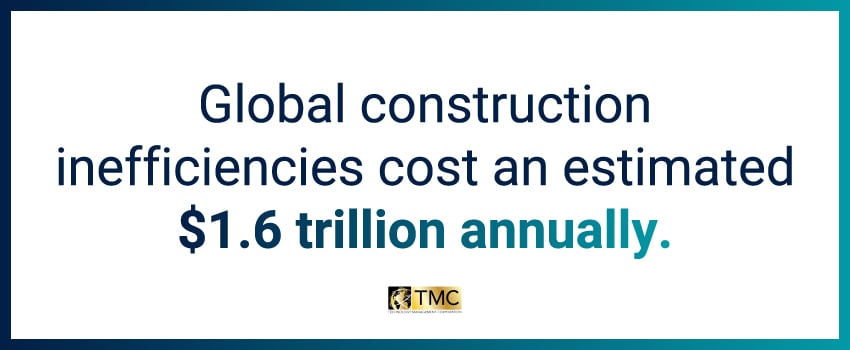 Global construction inefficiencies cost an estimated $1.6 trillion annually.
