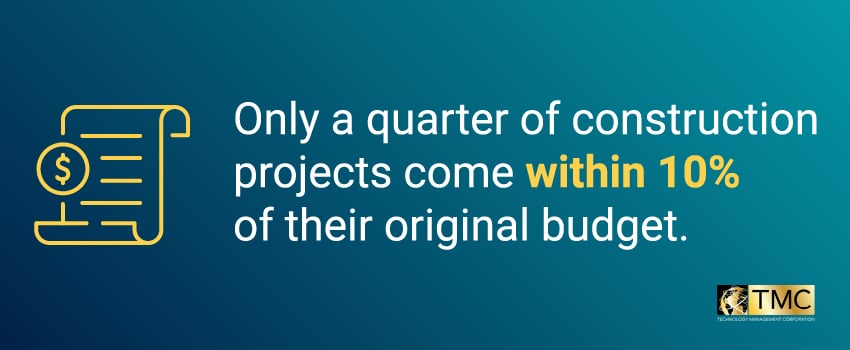 Only a quarter of construction projects come within 10% of their original budget.