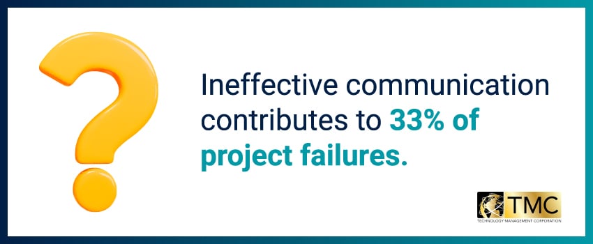 Ineffective communication contributes to 33% of project failures.