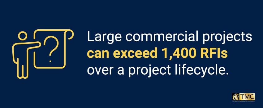 Large commercial projects can exceed 1,400 RFIs over a project lifecycle.