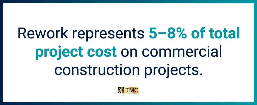 Rework represents 5–8% of total project cost on commercial construction projects.