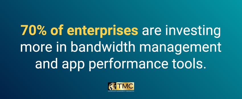 70% of enterprises are investing more in bandwidth management and app performance tools.