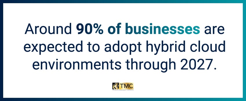 Around 90% of businesses are expected to adopt hybrid cloud environments through 2027.