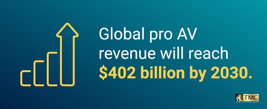 Global pro AV revenue will reach $402 billion by 2030.