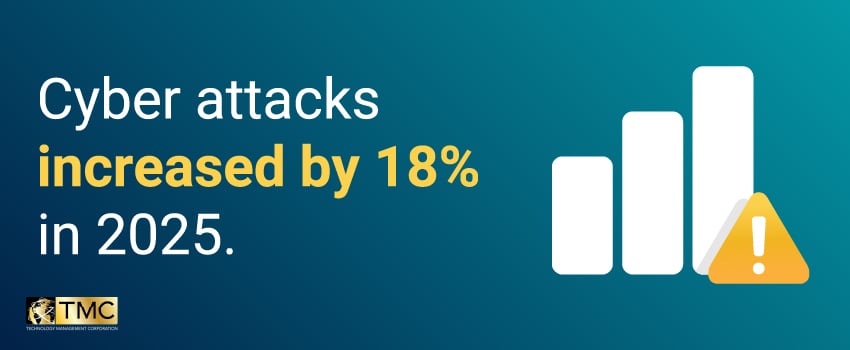 Cyber attacks increased by 18% in 2025.