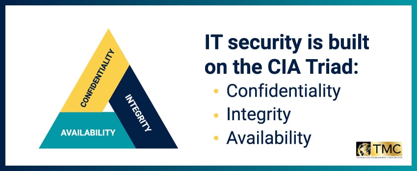 IT security is built on the CIA Triad: Confidentiality → Integrity → Availability