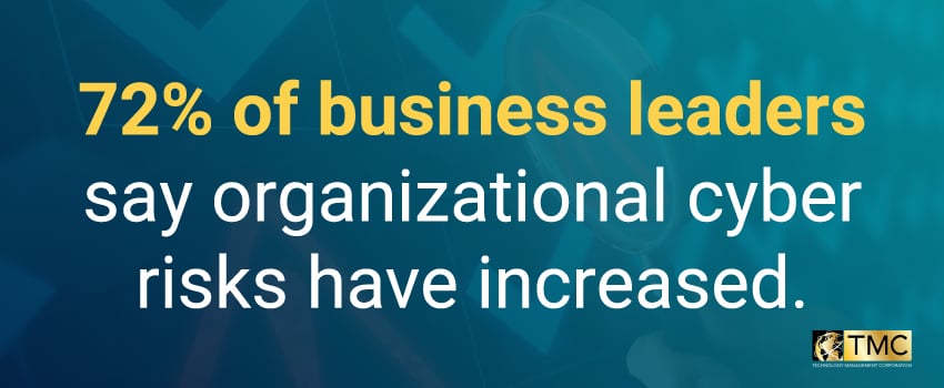 72% of business leaders say organizational cyber risks have increased.