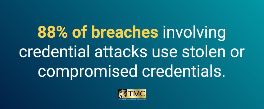 88% of breaches involving credential attacks use stolen or compromised credentials.