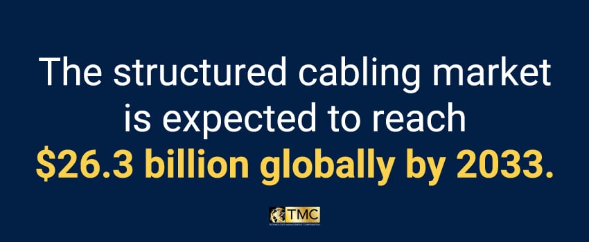 The structured cabling market is expected to reach $26.3 billion globally by 2033.