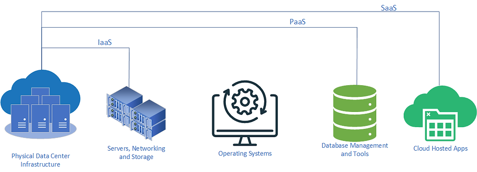 As a Service Matrix Understanding