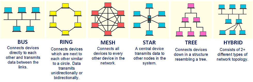 Network topology for WAN